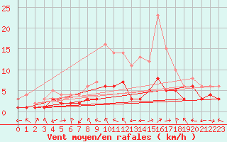 Courbe de la force du vent pour Charleville-Mzires (08)