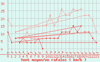 Courbe de la force du vent pour Brive-Laroche (19)