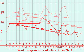 Courbe de la force du vent pour Ble / Mulhouse (68)