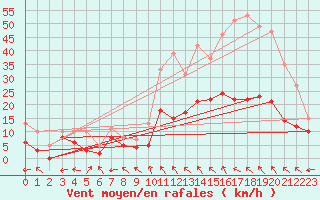 Courbe de la force du vent pour Aurillac (15)