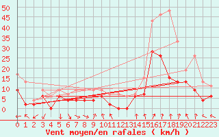 Courbe de la force du vent pour Dax (40)