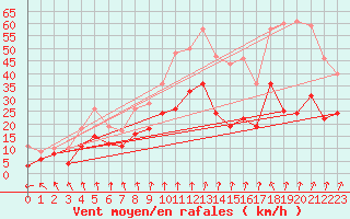 Courbe de la force du vent pour Chambry / Aix-Les-Bains (73)