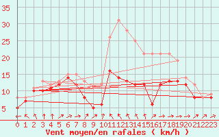 Courbe de la force du vent pour Weinbiet