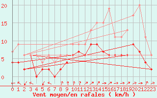 Courbe de la force du vent pour Laval (53)