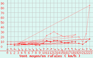 Courbe de la force du vent pour Belfort-Dorans (90)