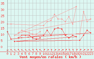 Courbe de la force du vent pour Le Touquet (62)