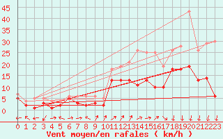 Courbe de la force du vent pour Waldmunchen