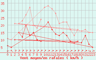Courbe de la force du vent pour Coburg