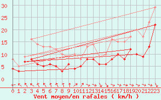 Courbe de la force du vent pour Feuchtwangen-Heilbronn