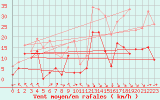 Courbe de la force du vent pour Saint-Girons (09)