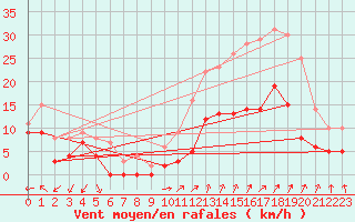 Courbe de la force du vent pour Orange (84)