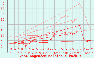 Courbe de la force du vent pour Carpentras (84)