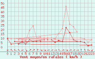 Courbe de la force du vent pour Chieming