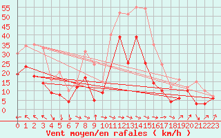 Courbe de la force du vent pour Montpellier (34)