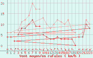 Courbe de la force du vent pour Luxeuil (70)