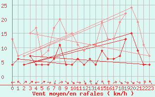 Courbe de la force du vent pour Brive-Laroche (19)