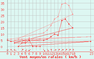 Courbe de la force du vent pour Avignon (84)