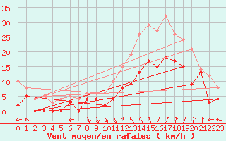 Courbe de la force du vent pour Avignon (84)