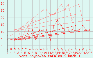 Courbe de la force du vent pour Anvers (Be)
