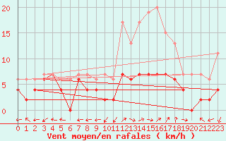 Courbe de la force du vent pour Albi (81)