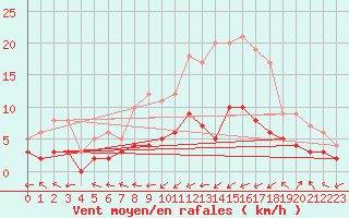Courbe de la force du vent pour Montauban (82)