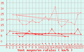 Courbe de la force du vent pour Mende - Chabrits (48)