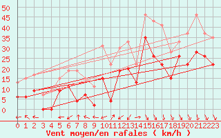 Courbe de la force du vent pour Marignane (13)