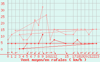 Courbe de la force du vent pour Belfort (90)