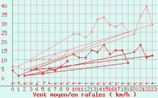 Courbe de la force du vent pour Belfort-Dorans (90)