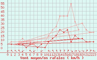 Courbe de la force du vent pour Nancy - Essey (54)