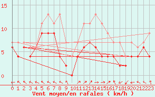Courbe de la force du vent pour Pau (64)