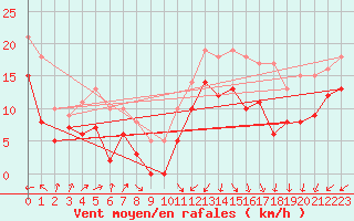 Courbe de la force du vent pour Ile de Batz (29)