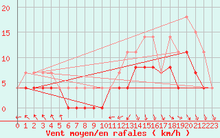 Courbe de la force du vent pour Langres (52) 