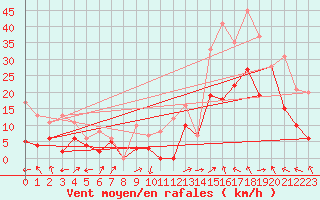 Courbe de la force du vent pour Sainte-Locadie (66)