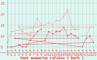 Courbe de la force du vent pour Michelstadt-Vielbrunn