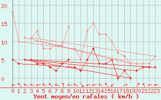 Courbe de la force du vent pour Carpentras (84)