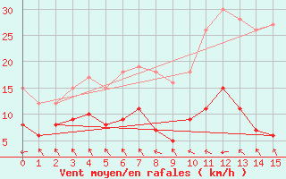 Courbe de la force du vent pour Pleyber-Christ (29)