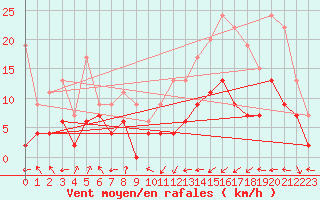 Courbe de la force du vent pour Nancy - Essey (54)