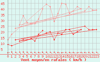 Courbe de la force du vent pour Col des Rochilles - Nivose (73)