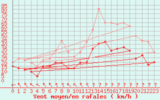 Courbe de la force du vent pour Lyon - Saint-Exupry (69)