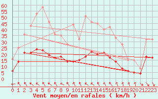 Courbe de la force du vent pour Les Martys (11)