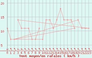 Courbe de la force du vent pour Berlin-Dahlem