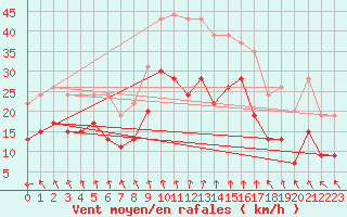Courbe de la force du vent pour Poitiers (86)