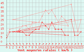 Courbe de la force du vent pour Ernage (Be)