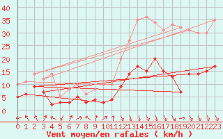 Courbe de la force du vent pour Saint-Etienne (42)