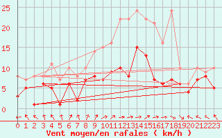 Courbe de la force du vent pour Goettingen