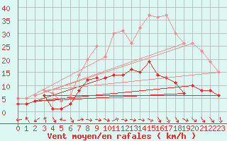 Courbe de la force du vent pour Waibstadt