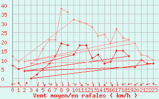 Courbe de la force du vent pour Grenoble/St-Etienne-St-Geoirs (38)