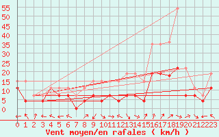Courbe de la force du vent pour Grenoble/St-Etienne-St-Geoirs (38)