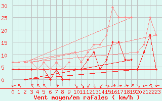 Courbe de la force du vent pour Chambry / Aix-Les-Bains (73)